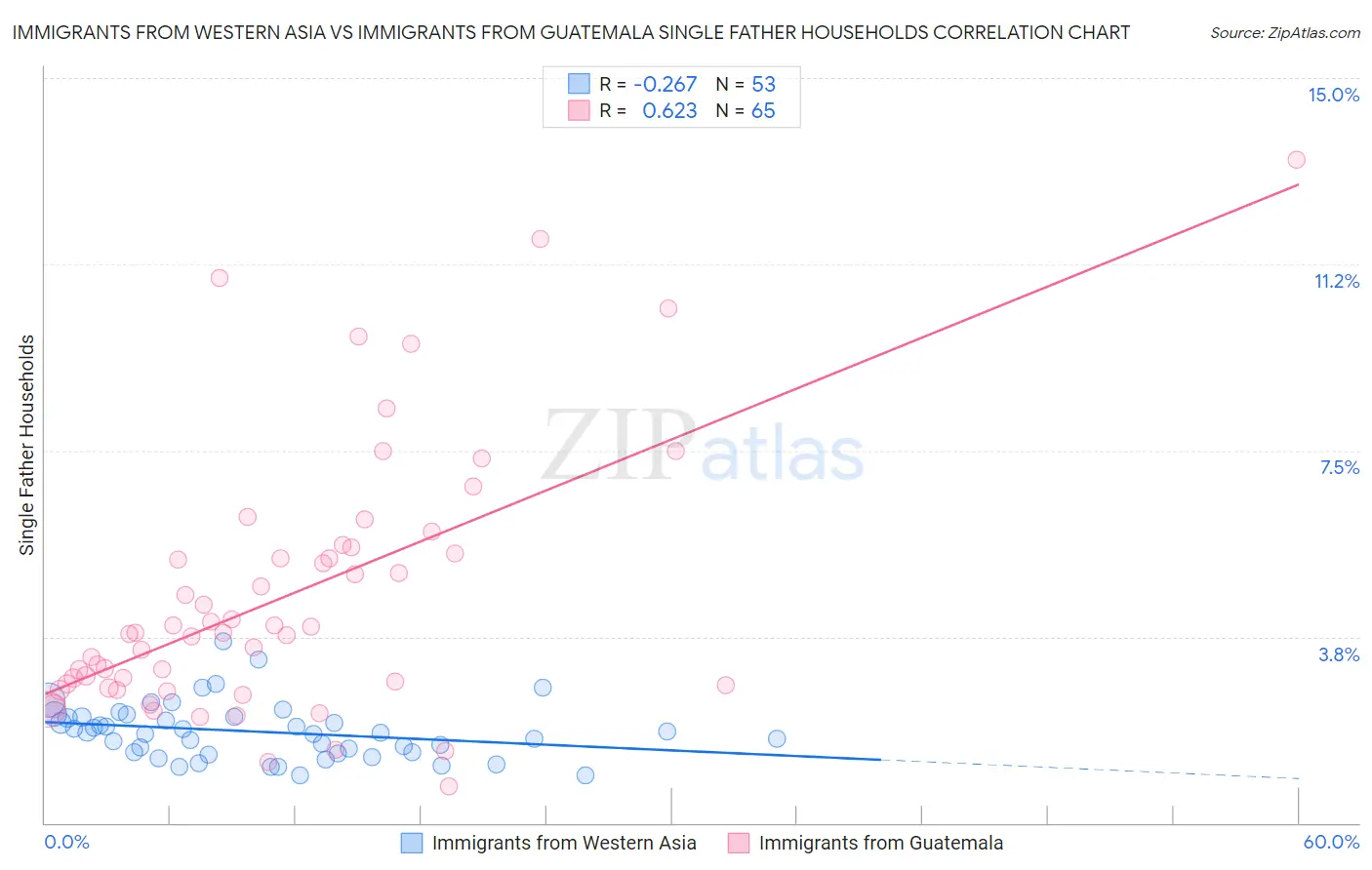 Immigrants from Western Asia vs Immigrants from Guatemala Single Father Households