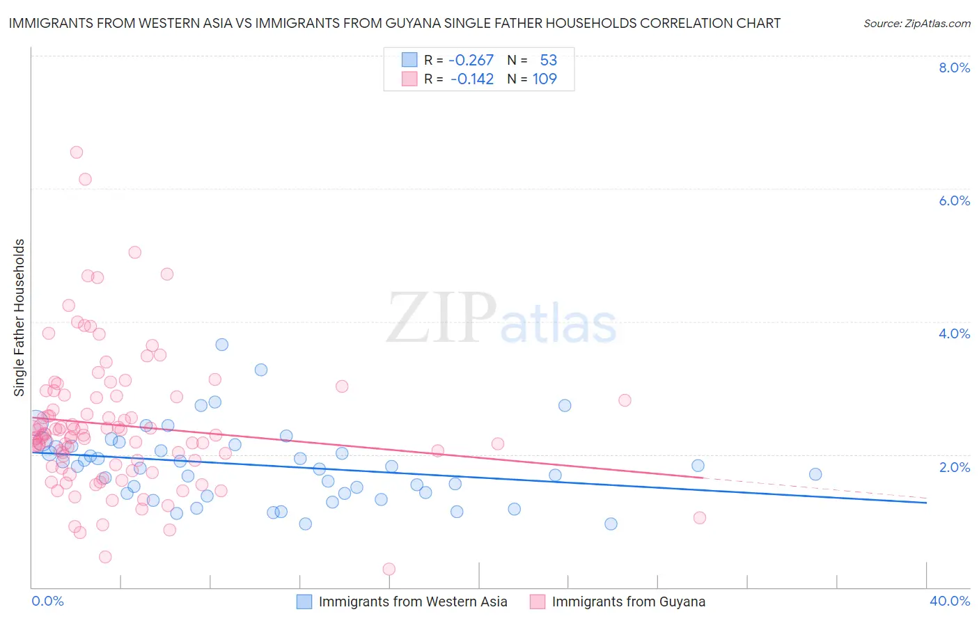 Immigrants from Western Asia vs Immigrants from Guyana Single Father Households