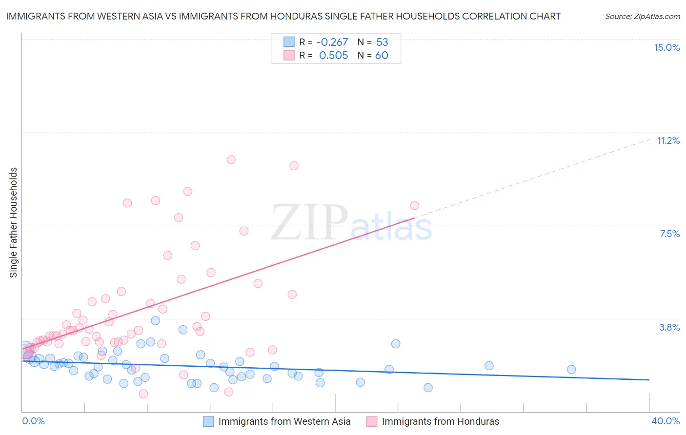 Immigrants from Western Asia vs Immigrants from Honduras Single Father Households