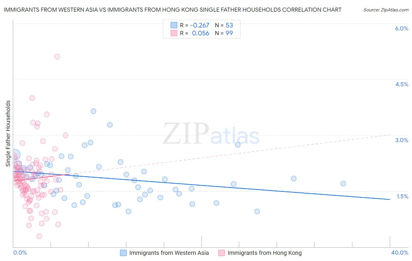 Immigrants from Western Asia vs Immigrants from Hong Kong Single Father Households