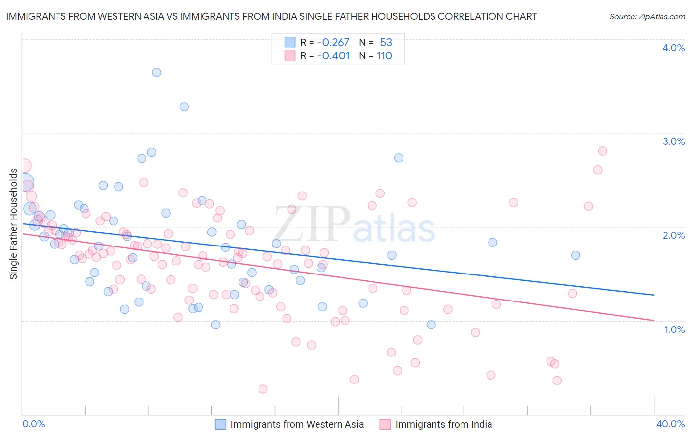 Immigrants from Western Asia vs Immigrants from India Single Father Households
