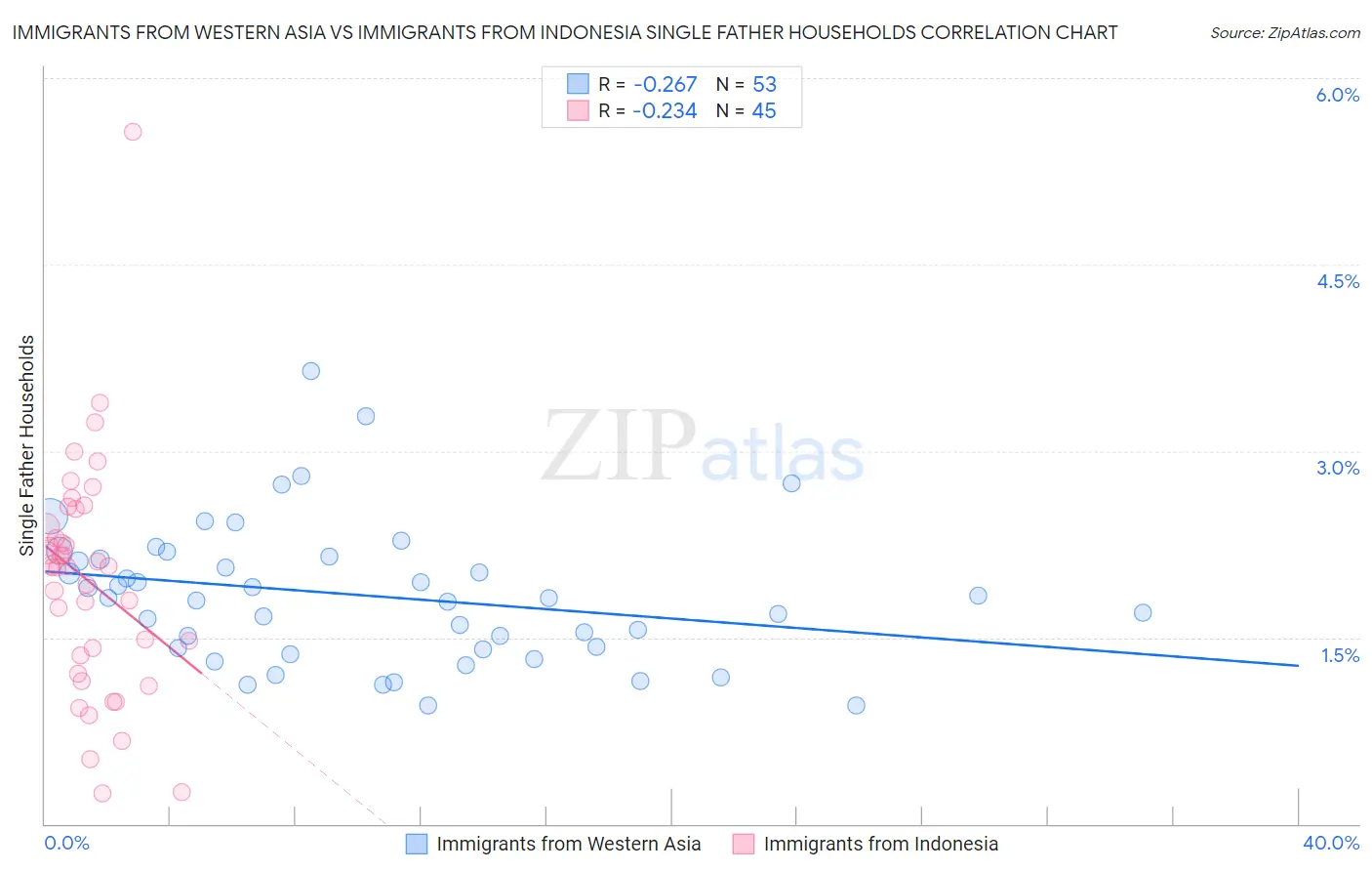 Immigrants from Western Asia vs Immigrants from Indonesia Single Father Households