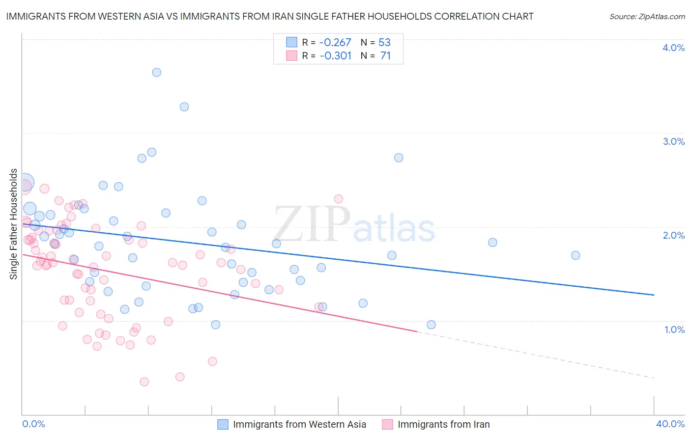 Immigrants from Western Asia vs Immigrants from Iran Single Father Households