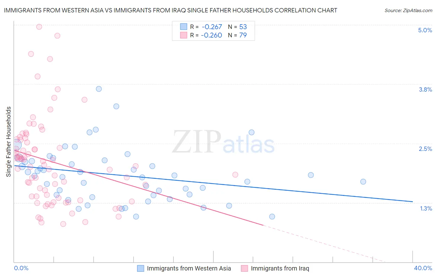 Immigrants from Western Asia vs Immigrants from Iraq Single Father Households