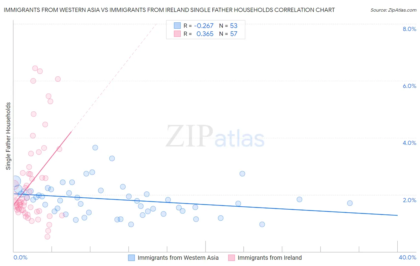 Immigrants from Western Asia vs Immigrants from Ireland Single Father Households