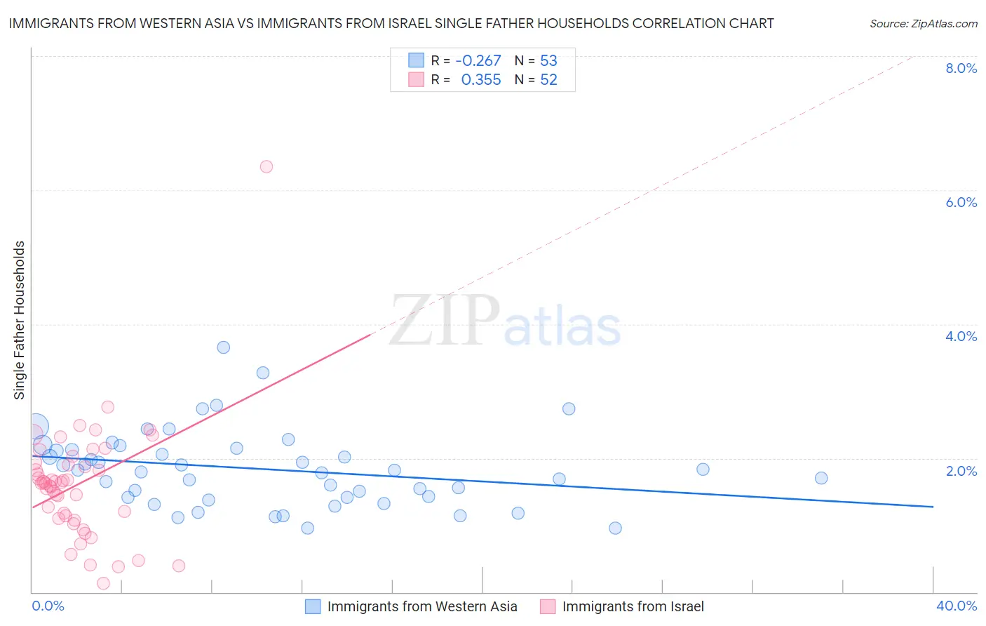 Immigrants from Western Asia vs Immigrants from Israel Single Father Households