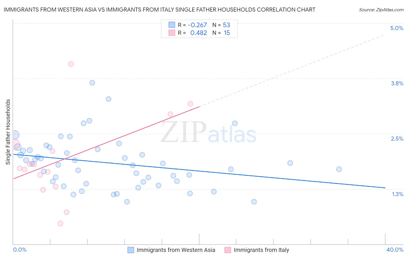 Immigrants from Western Asia vs Immigrants from Italy Single Father Households