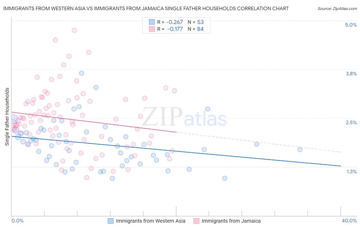 Immigrants from Western Asia vs Immigrants from Jamaica Single Father Households