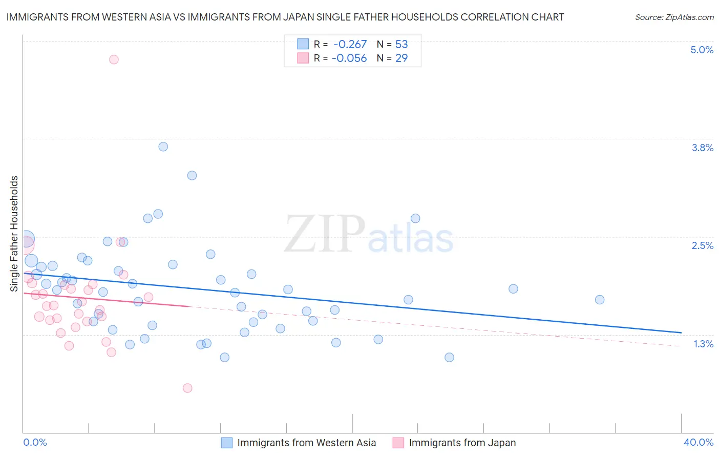 Immigrants from Western Asia vs Immigrants from Japan Single Father Households