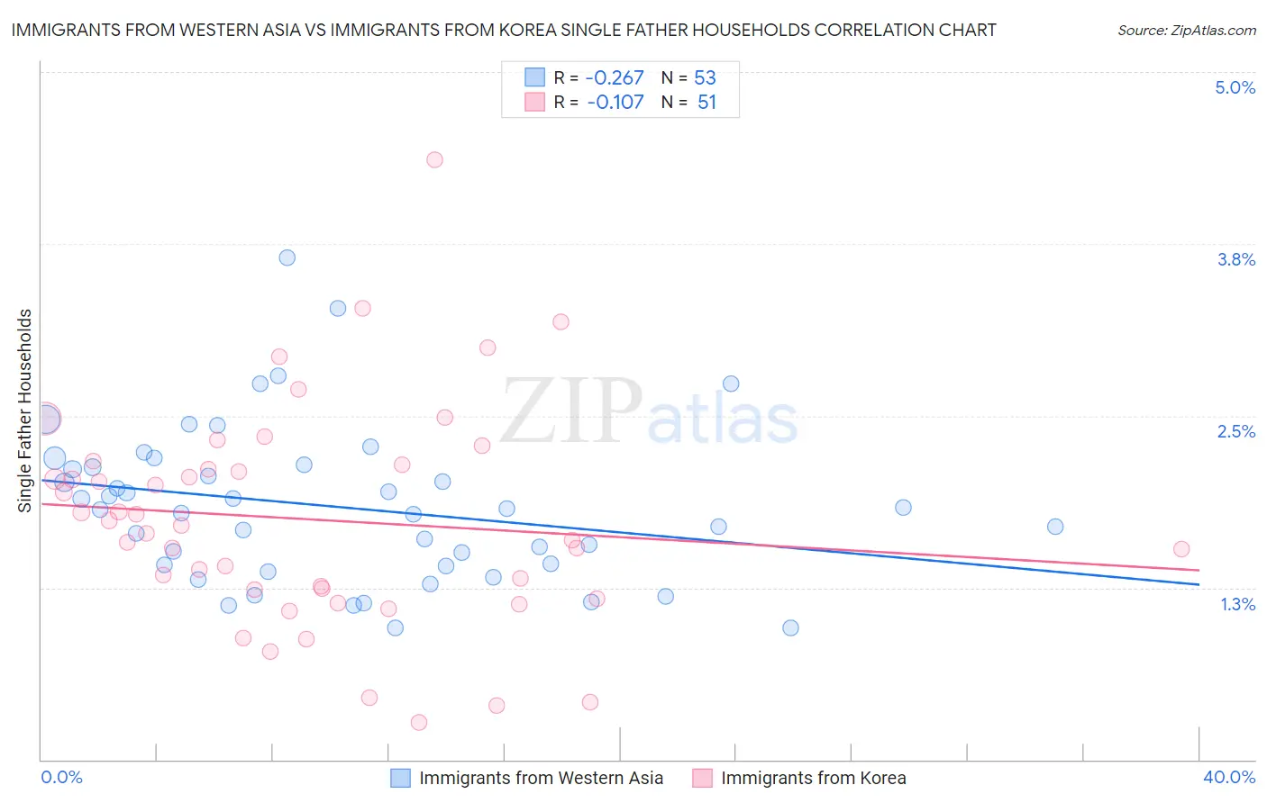 Immigrants from Western Asia vs Immigrants from Korea Single Father Households