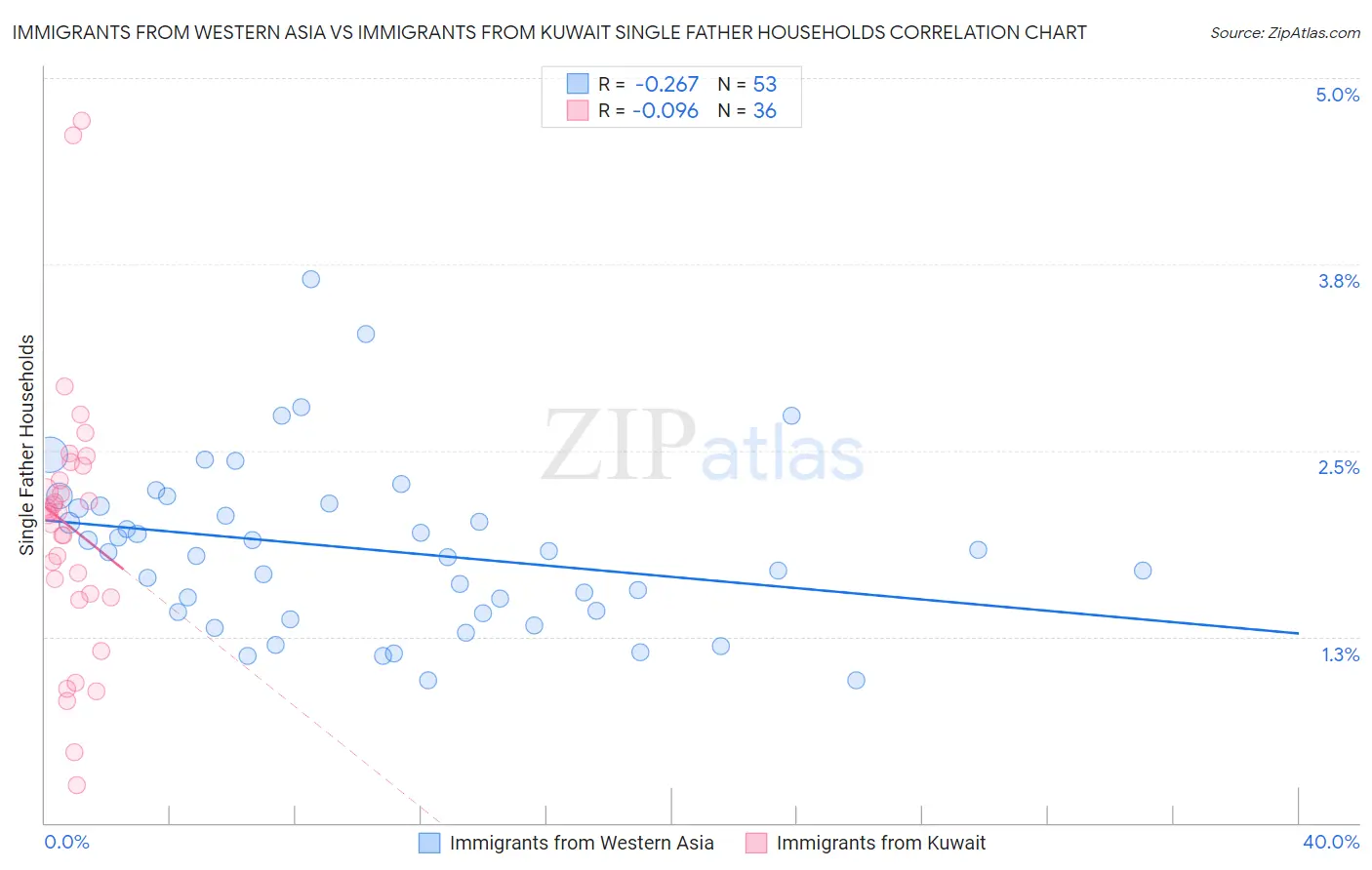 Immigrants from Western Asia vs Immigrants from Kuwait Single Father Households