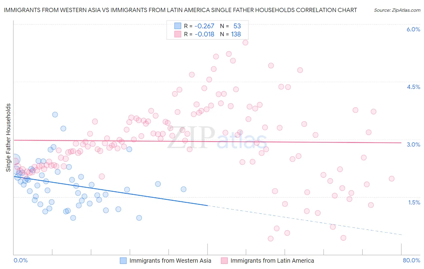 Immigrants from Western Asia vs Immigrants from Latin America Single Father Households