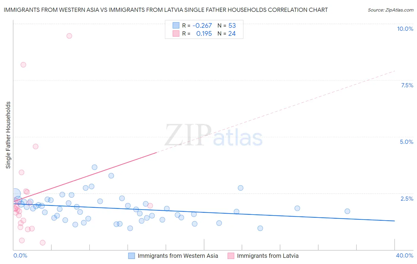 Immigrants from Western Asia vs Immigrants from Latvia Single Father Households