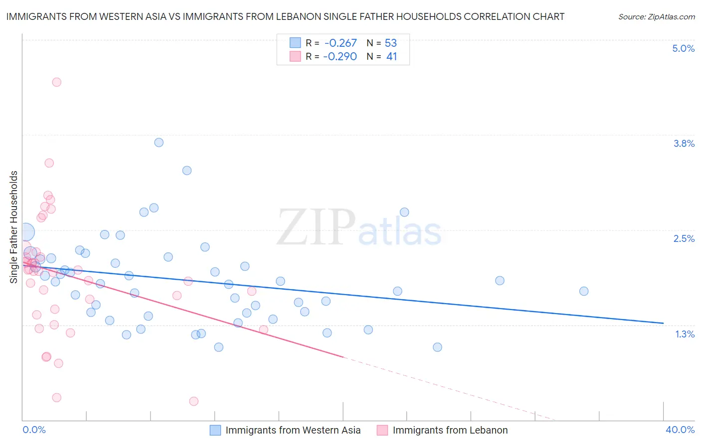 Immigrants from Western Asia vs Immigrants from Lebanon Single Father Households