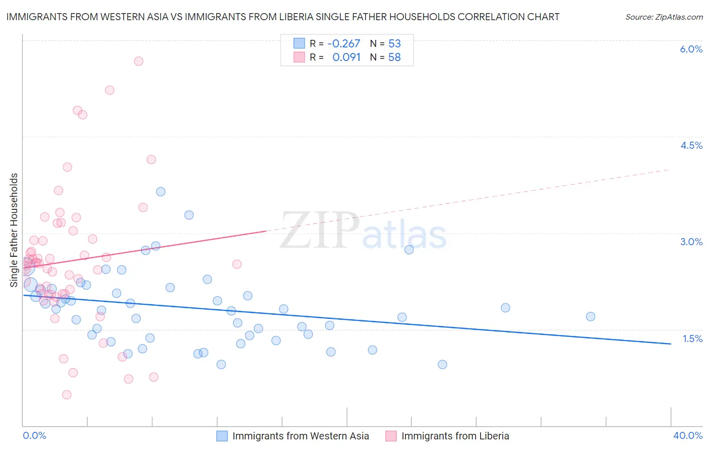 Immigrants from Western Asia vs Immigrants from Liberia Single Father Households