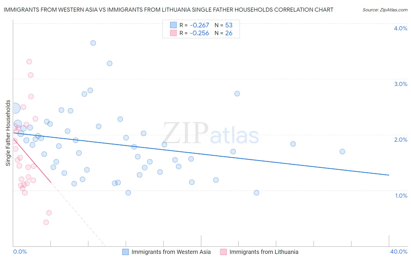 Immigrants from Western Asia vs Immigrants from Lithuania Single Father Households