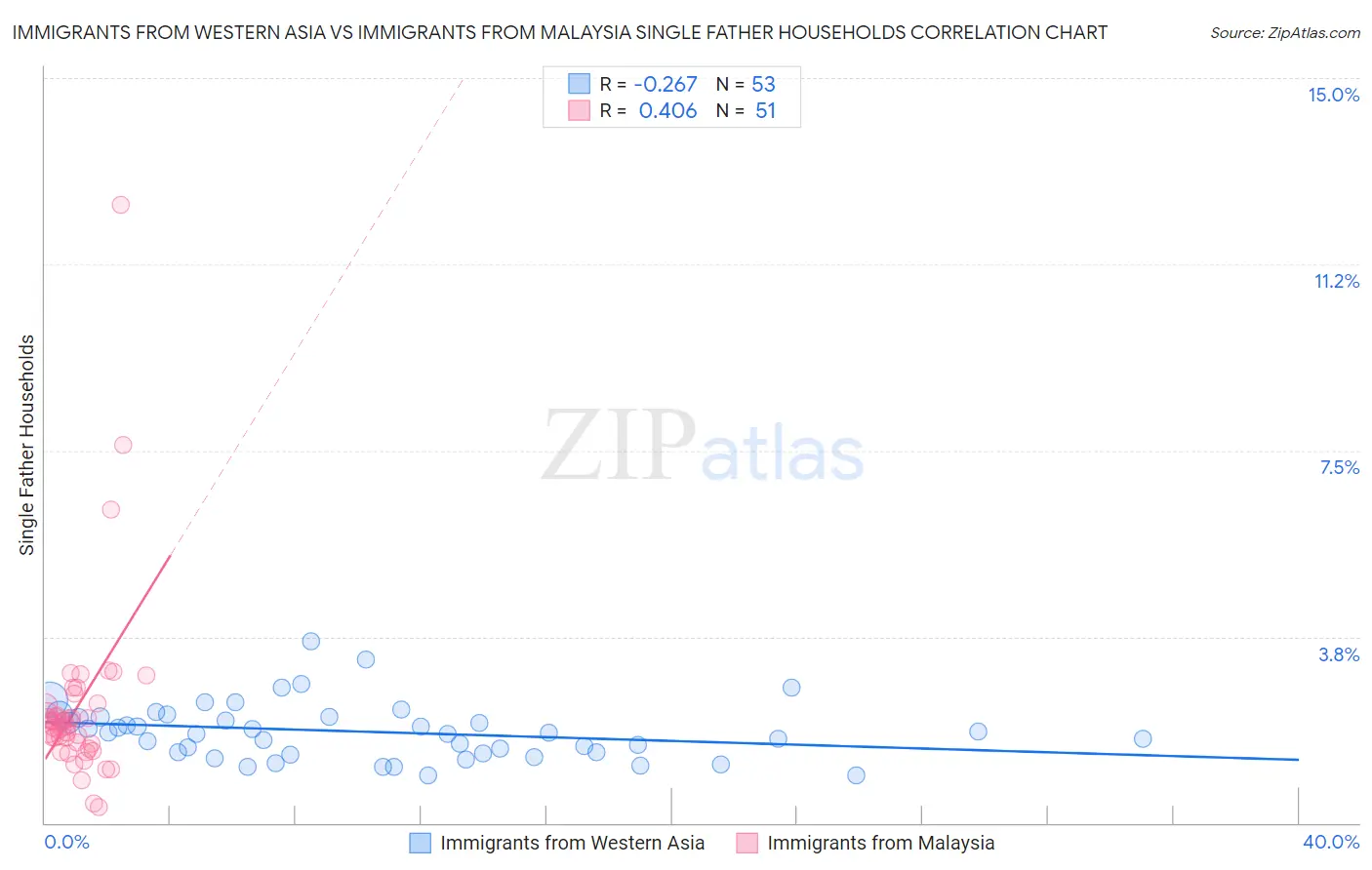 Immigrants from Western Asia vs Immigrants from Malaysia Single Father Households