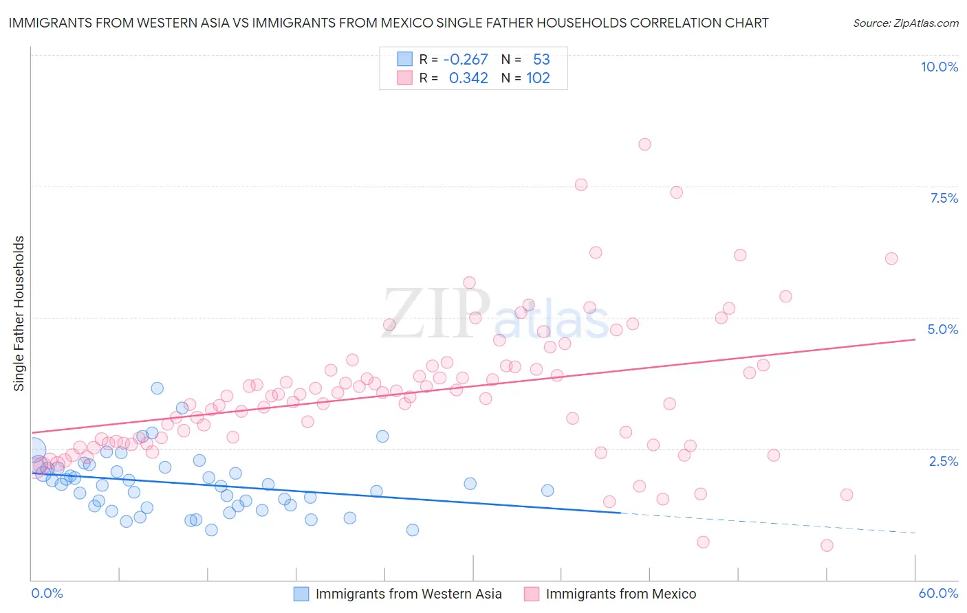Immigrants from Western Asia vs Immigrants from Mexico Single Father Households