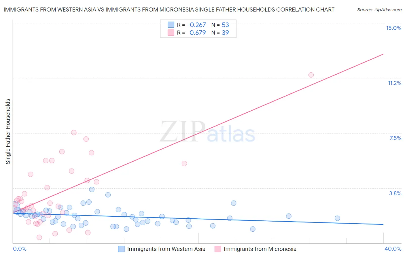 Immigrants from Western Asia vs Immigrants from Micronesia Single Father Households