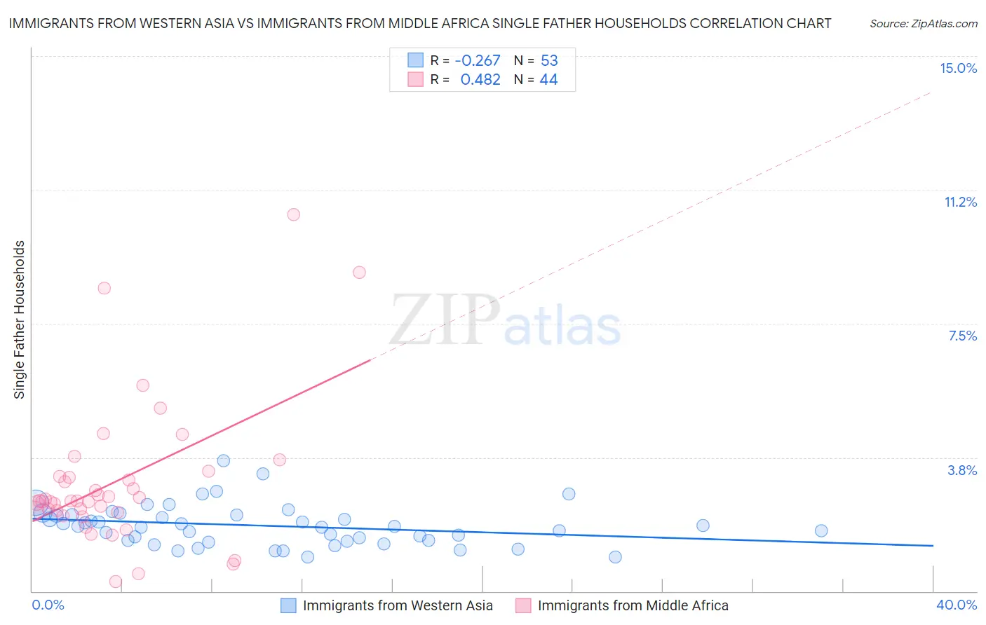 Immigrants from Western Asia vs Immigrants from Middle Africa Single Father Households