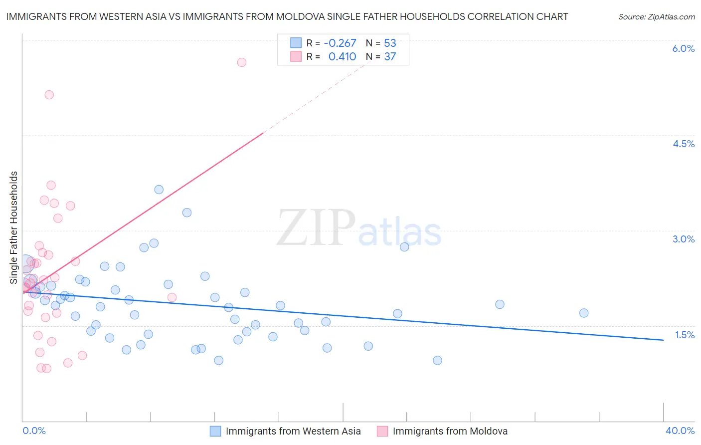 Immigrants from Western Asia vs Immigrants from Moldova Single Father Households