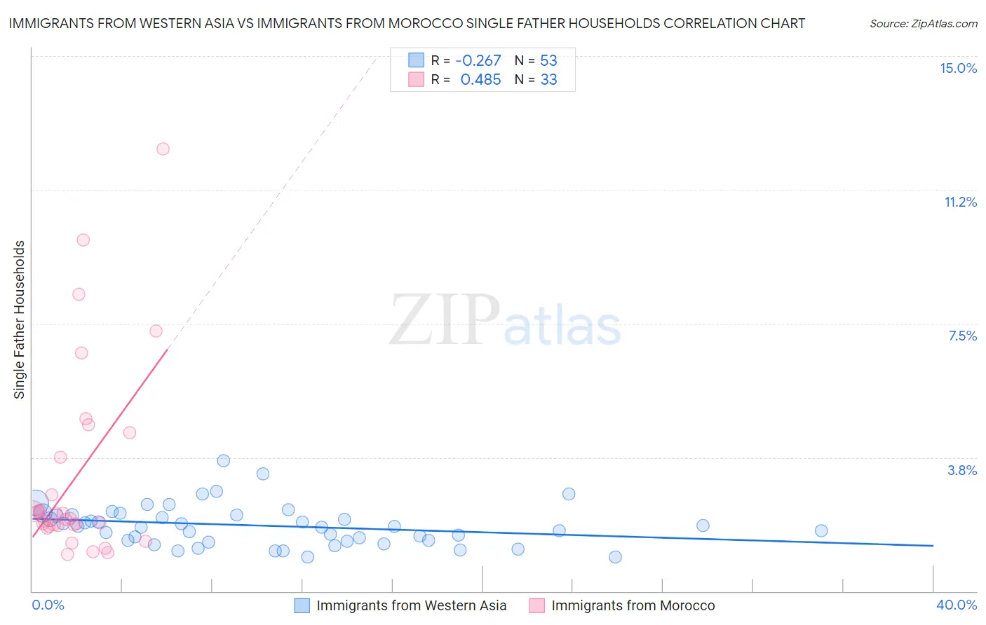 Immigrants from Western Asia vs Immigrants from Morocco Single Father Households