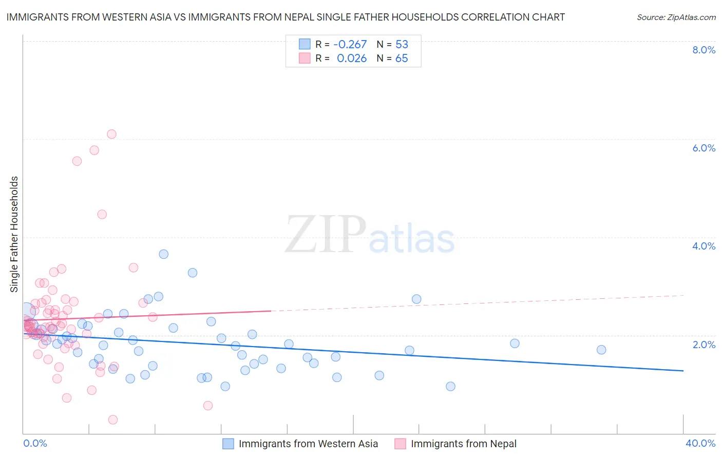 Immigrants from Western Asia vs Immigrants from Nepal Single Father Households
