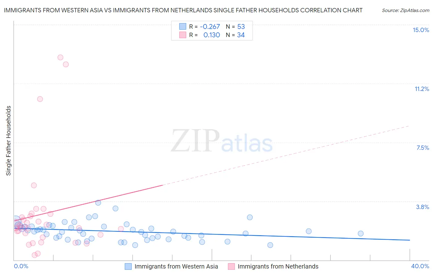 Immigrants from Western Asia vs Immigrants from Netherlands Single Father Households