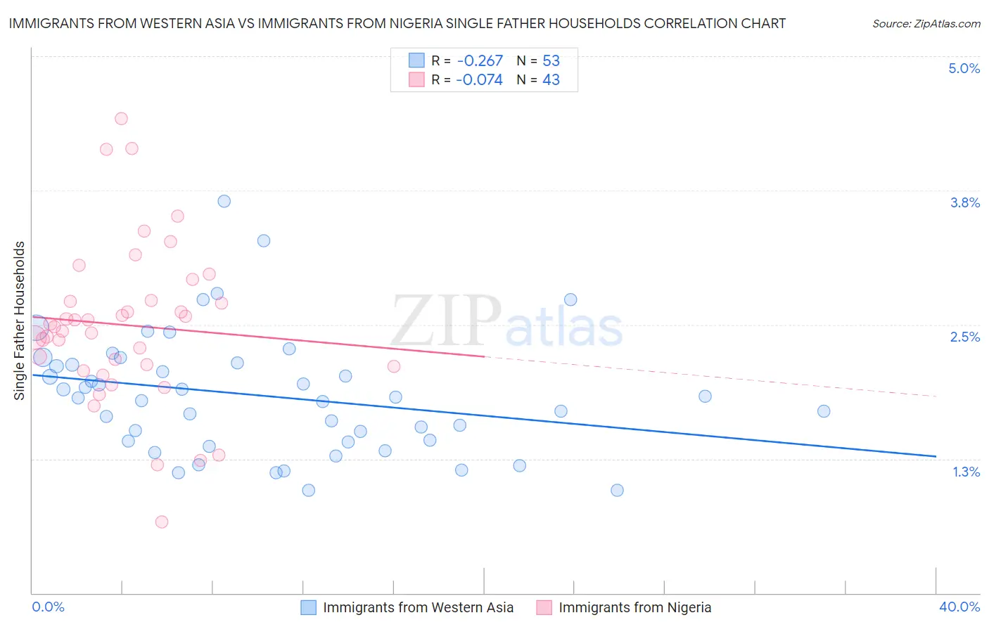 Immigrants from Western Asia vs Immigrants from Nigeria Single Father Households