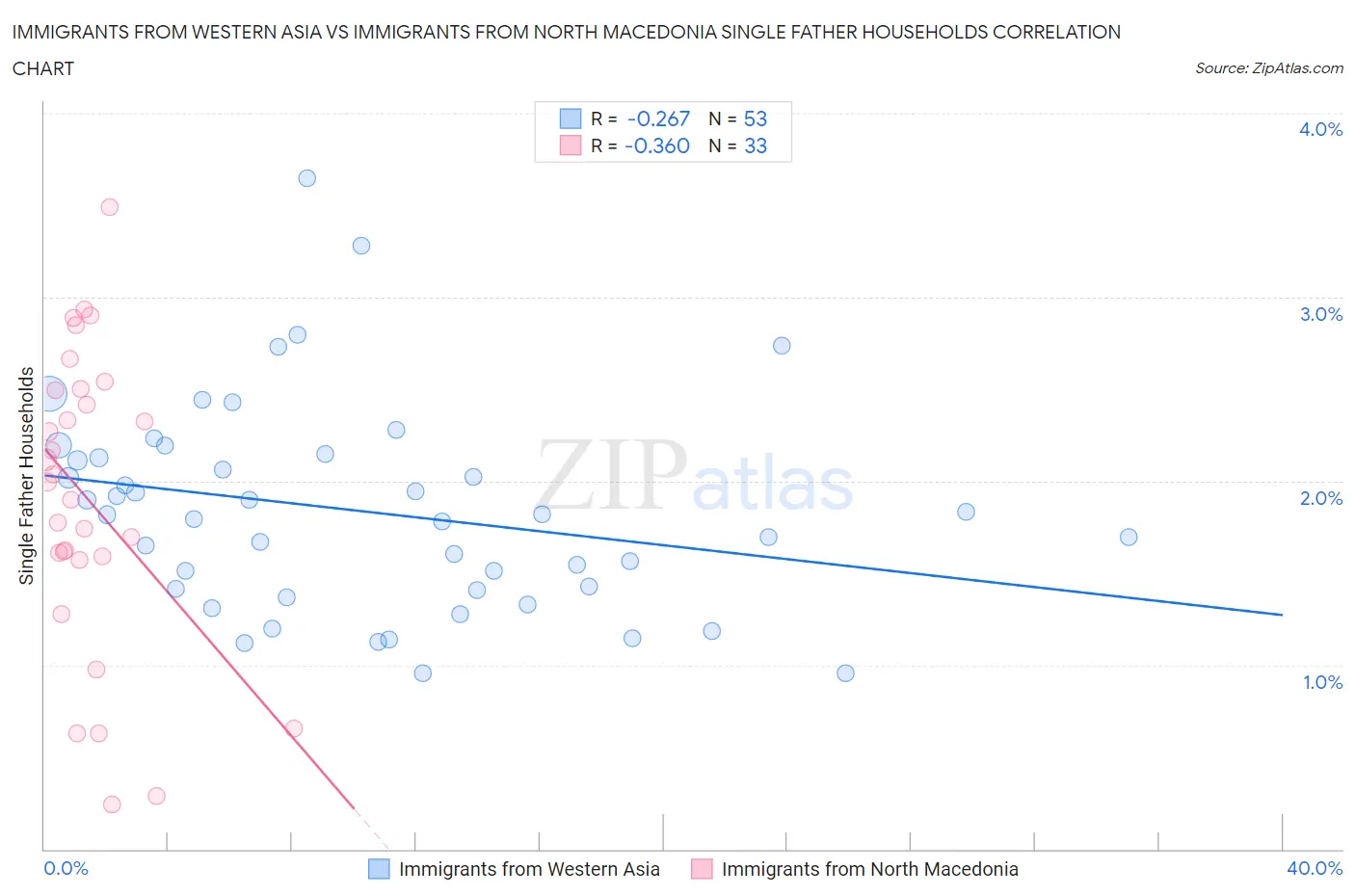 Immigrants from Western Asia vs Immigrants from North Macedonia Single Father Households