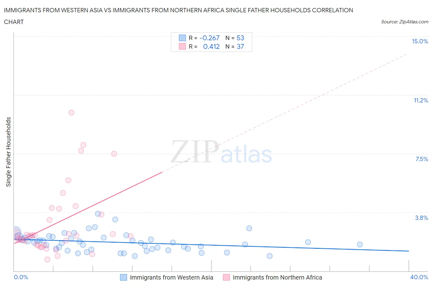 Immigrants from Western Asia vs Immigrants from Northern Africa Single Father Households