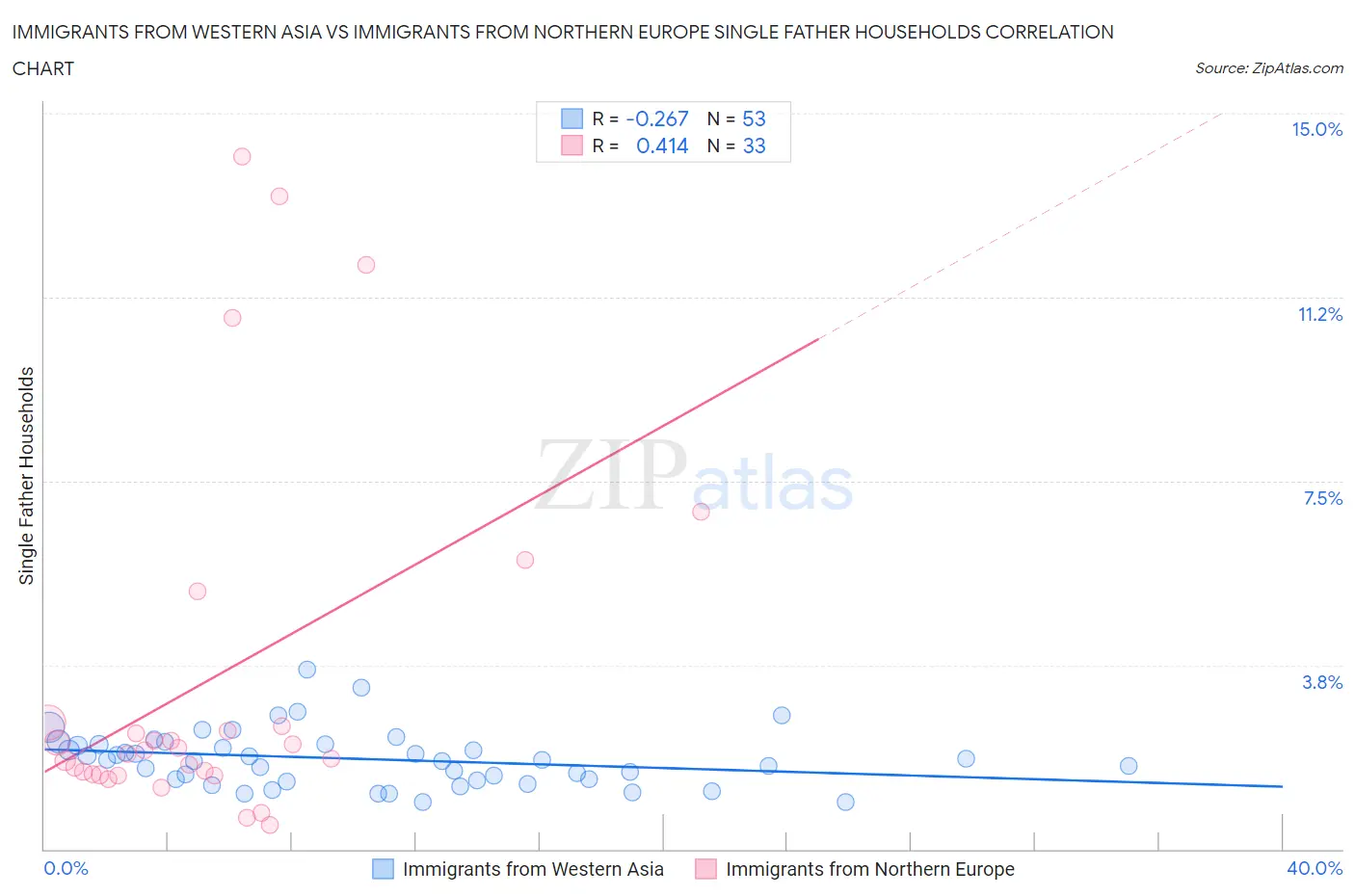 Immigrants from Western Asia vs Immigrants from Northern Europe Single Father Households