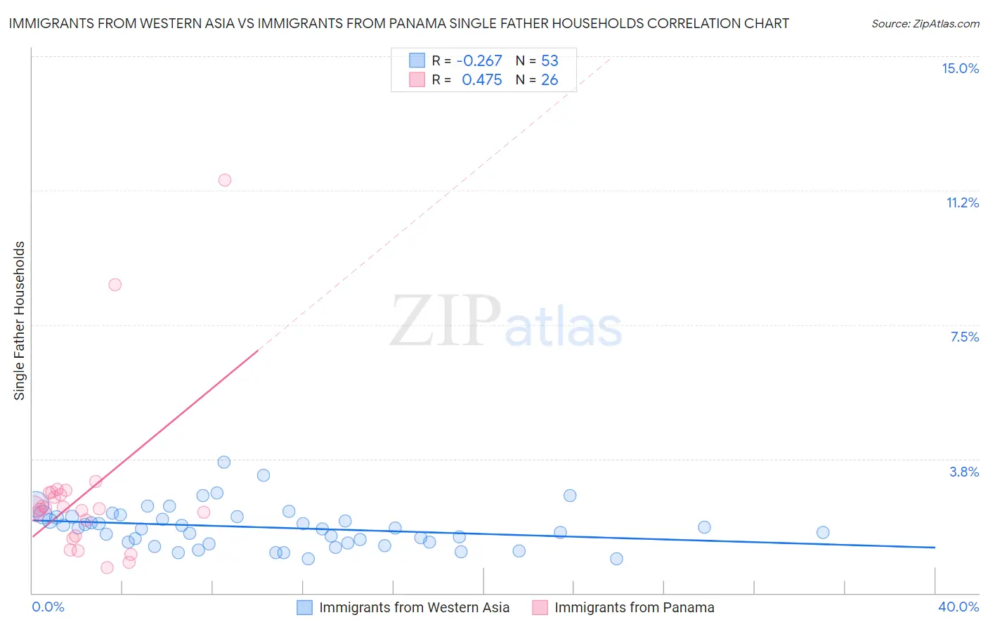 Immigrants from Western Asia vs Immigrants from Panama Single Father Households