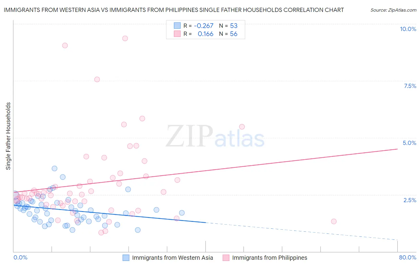 Immigrants from Western Asia vs Immigrants from Philippines Single Father Households