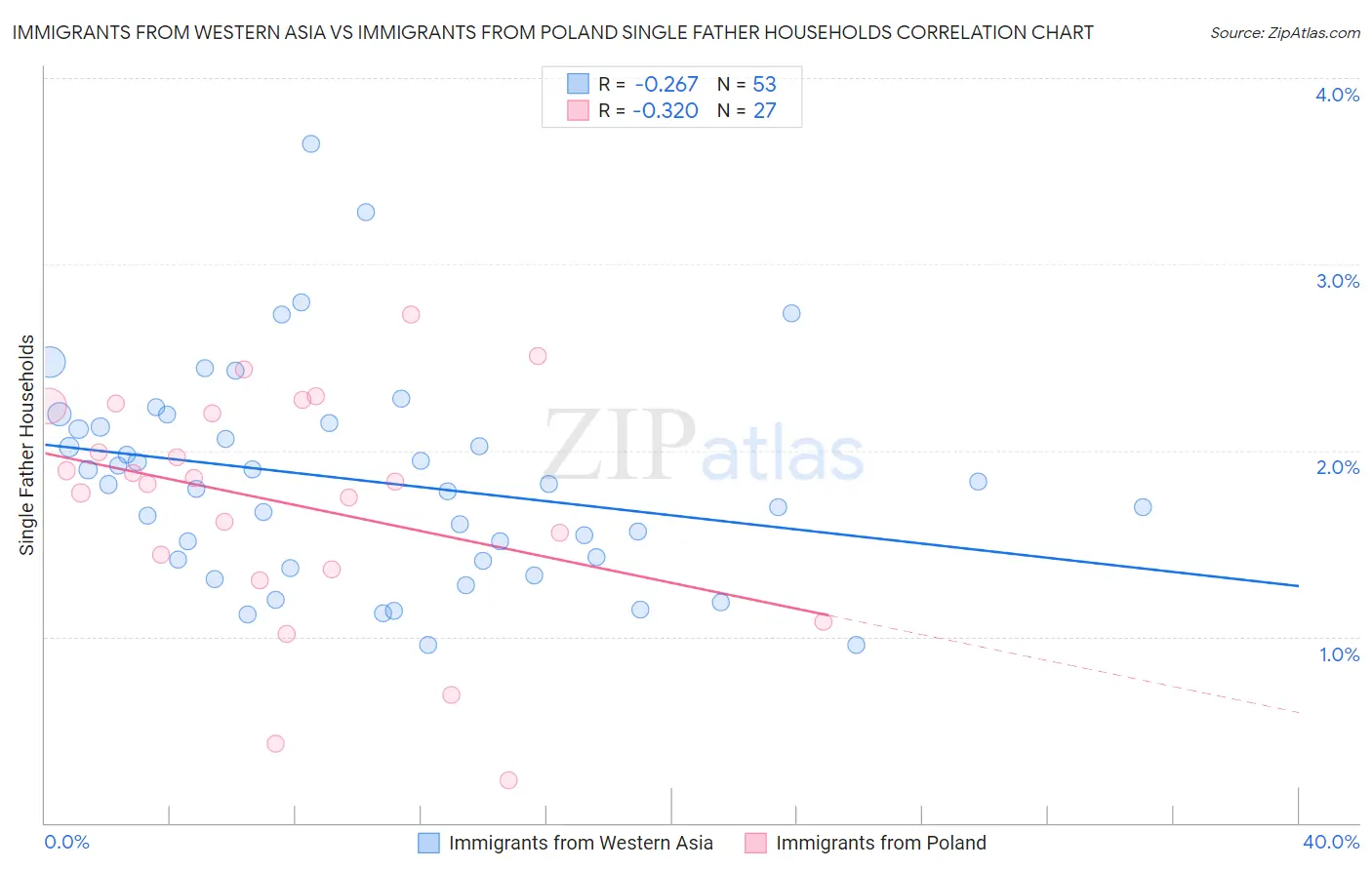 Immigrants from Western Asia vs Immigrants from Poland Single Father Households