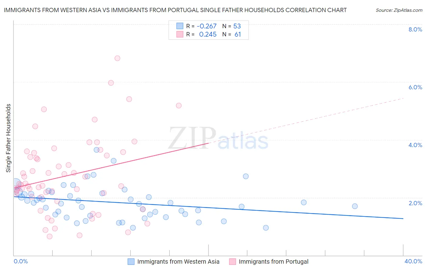 Immigrants from Western Asia vs Immigrants from Portugal Single Father Households