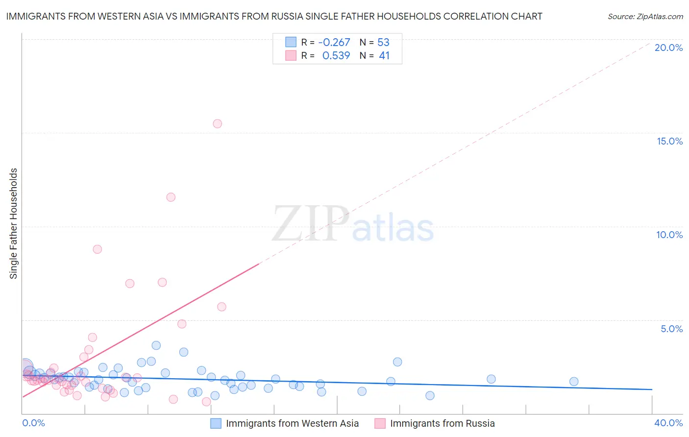Immigrants from Western Asia vs Immigrants from Russia Single Father Households