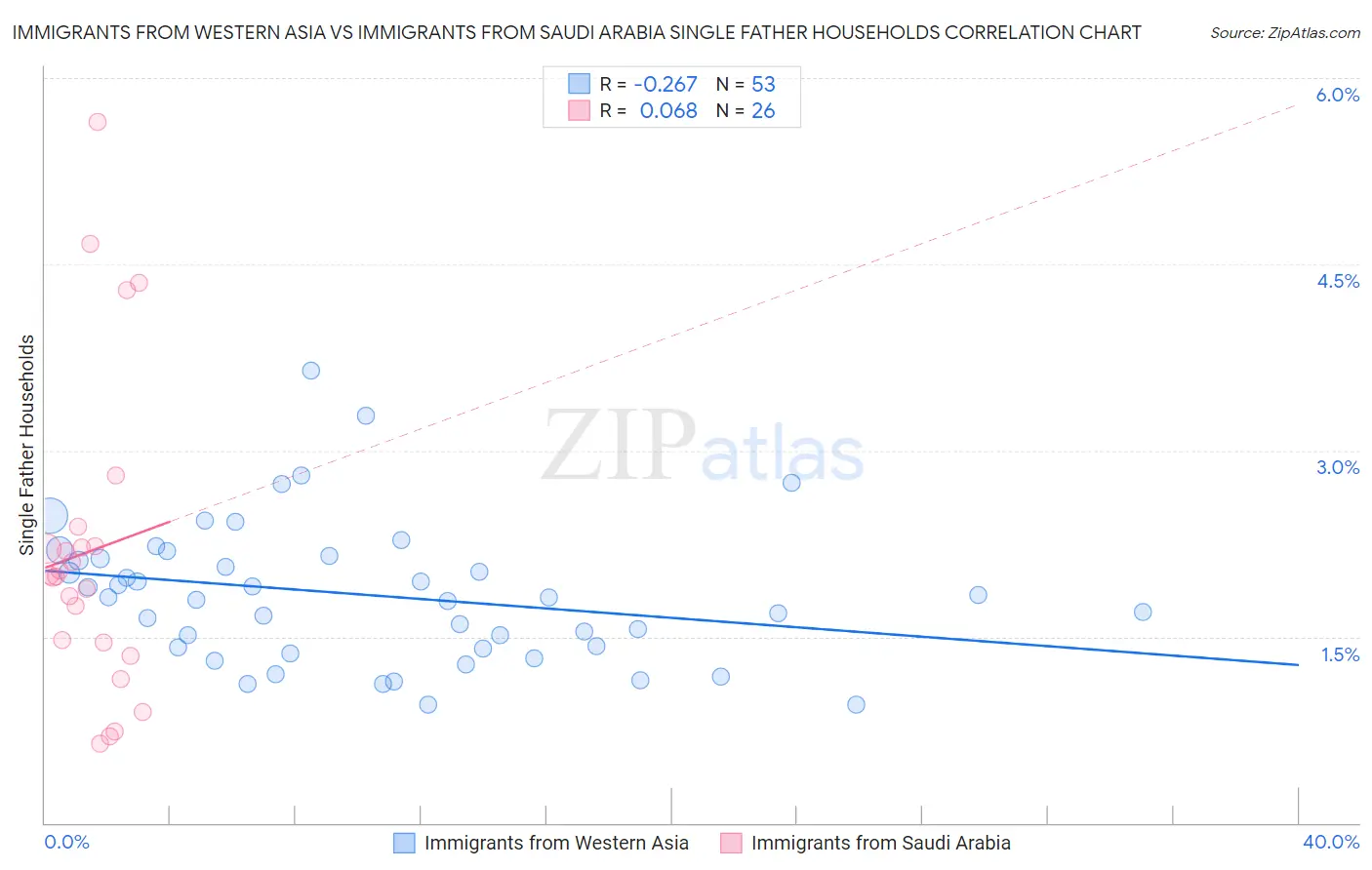 Immigrants from Western Asia vs Immigrants from Saudi Arabia Single Father Households