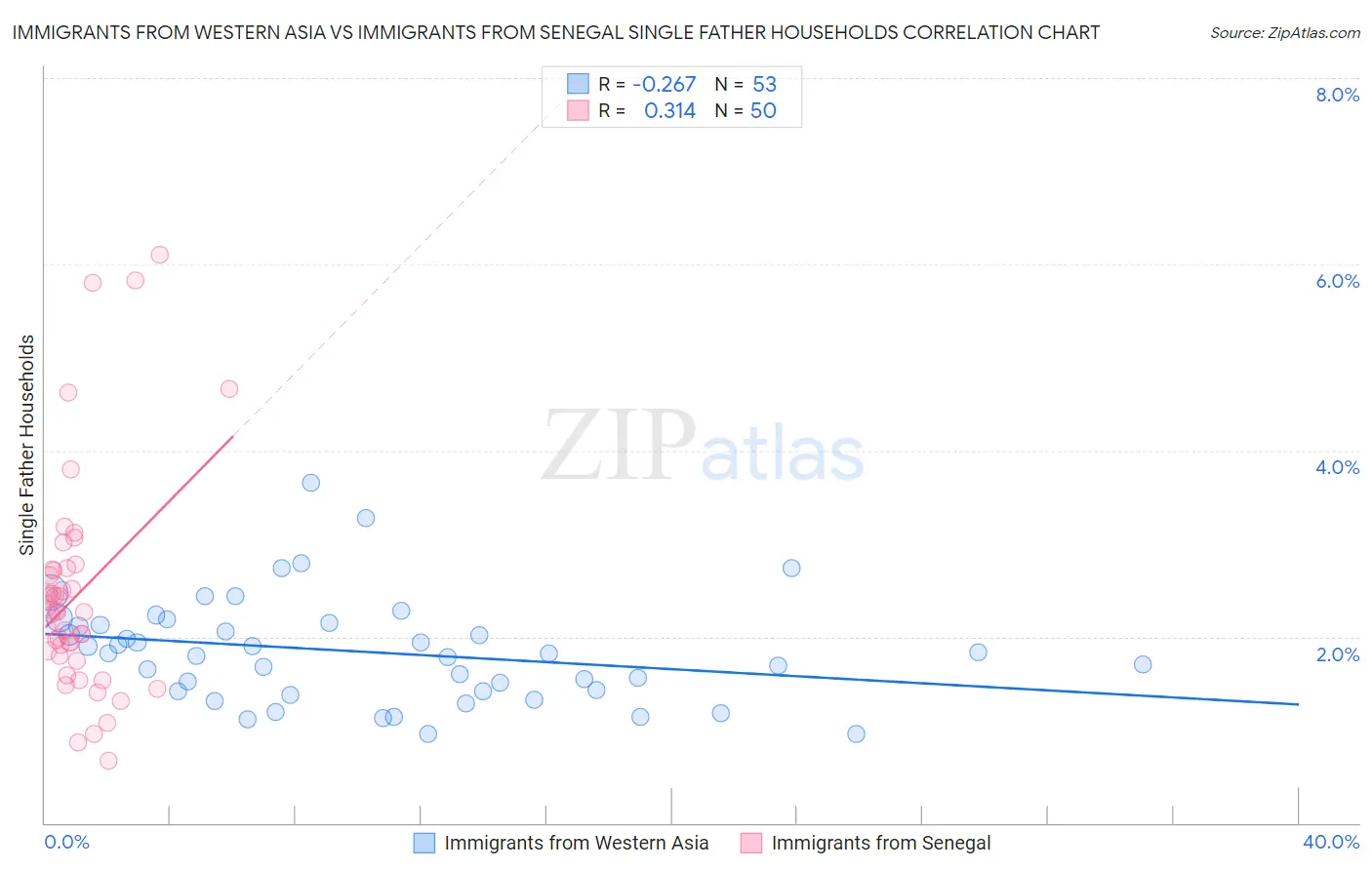Immigrants from Western Asia vs Immigrants from Senegal Single Father Households