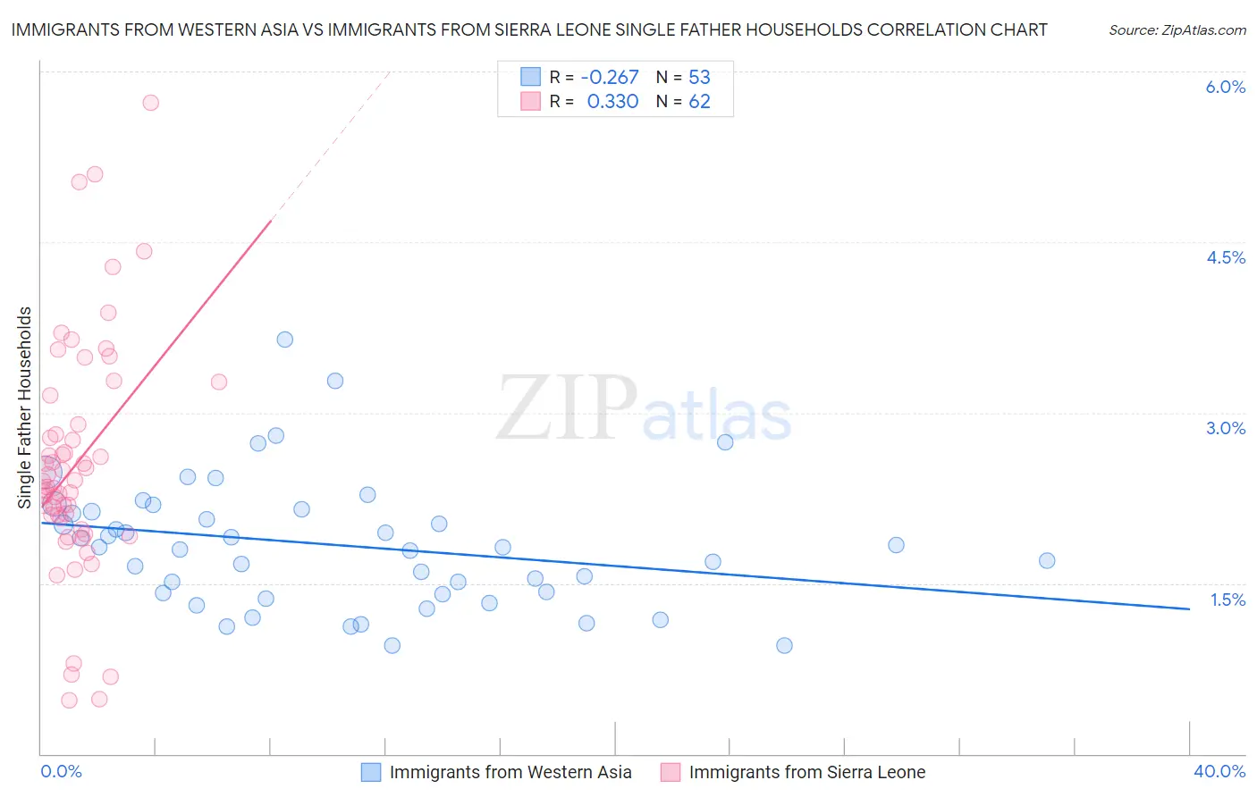 Immigrants from Western Asia vs Immigrants from Sierra Leone Single Father Households