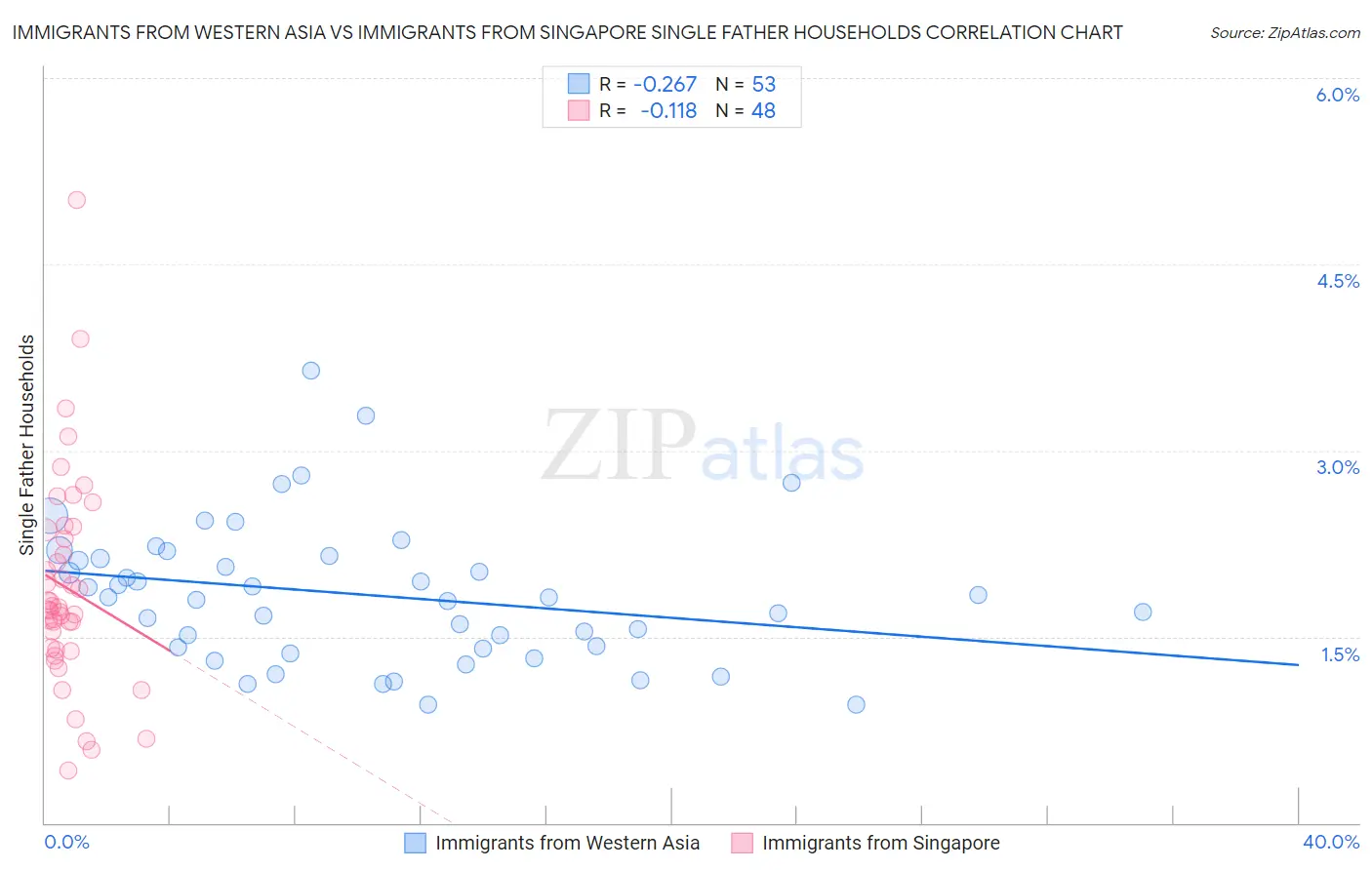 Immigrants from Western Asia vs Immigrants from Singapore Single Father Households