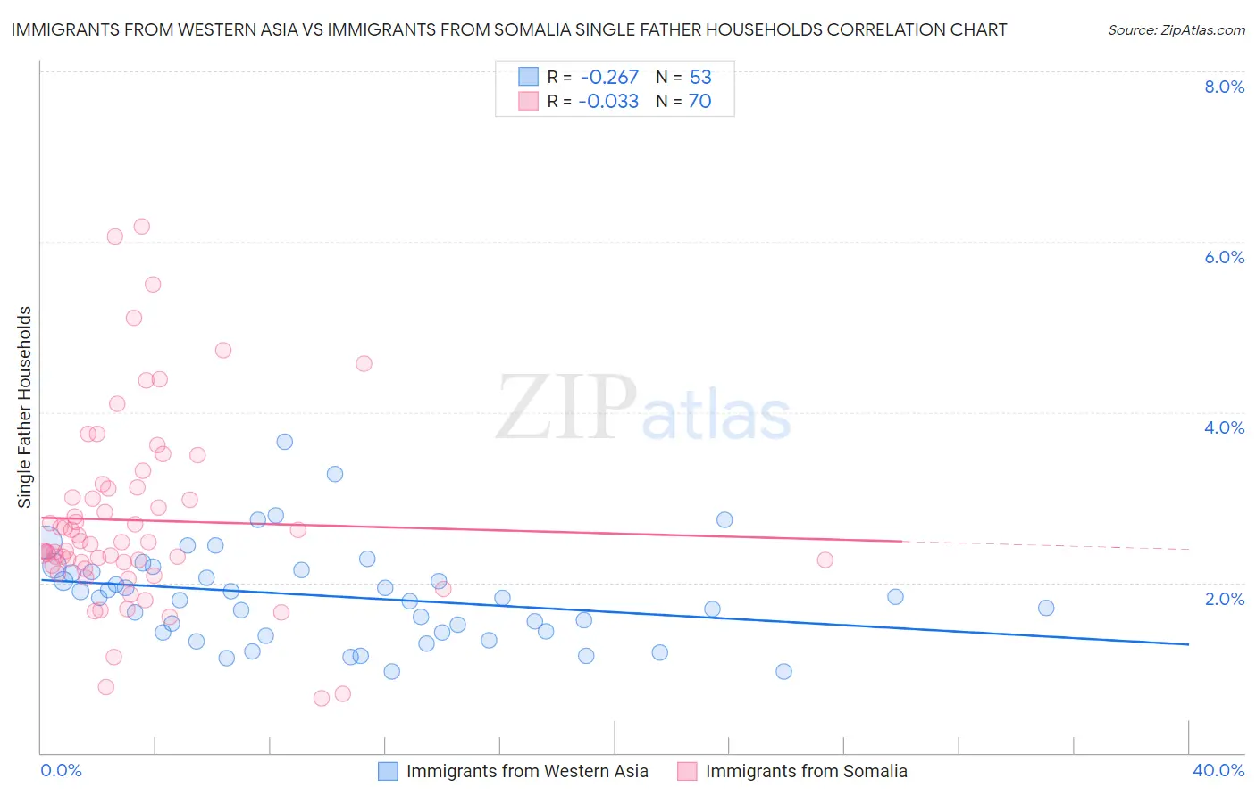 Immigrants from Western Asia vs Immigrants from Somalia Single Father Households