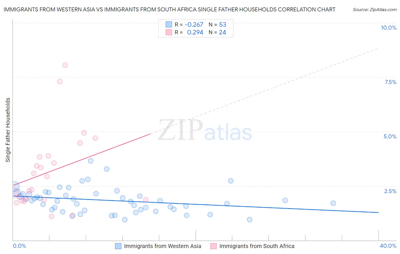 Immigrants from Western Asia vs Immigrants from South Africa Single Father Households