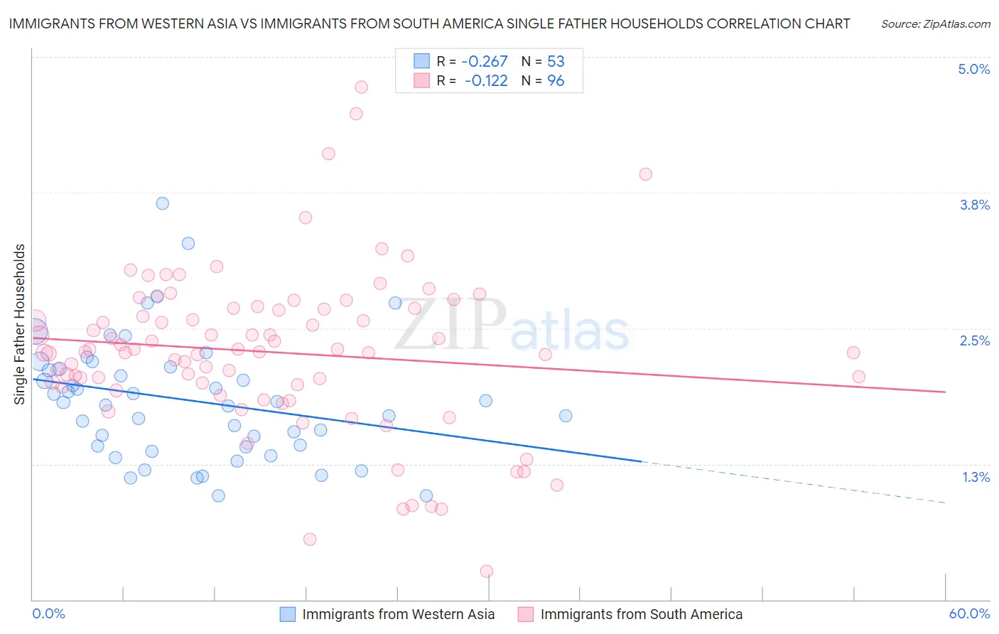 Immigrants from Western Asia vs Immigrants from South America Single Father Households