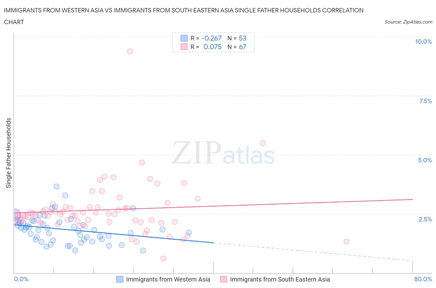 Immigrants from Western Asia vs Immigrants from South Eastern Asia Single Father Households