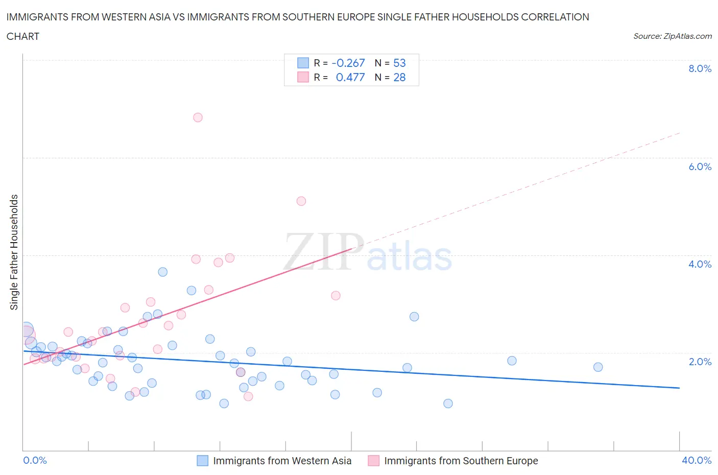 Immigrants from Western Asia vs Immigrants from Southern Europe Single Father Households