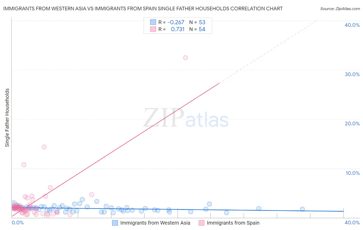 Immigrants from Western Asia vs Immigrants from Spain Single Father Households