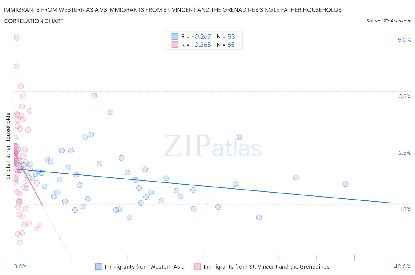 Immigrants from Western Asia vs Immigrants from St. Vincent and the Grenadines Single Father Households