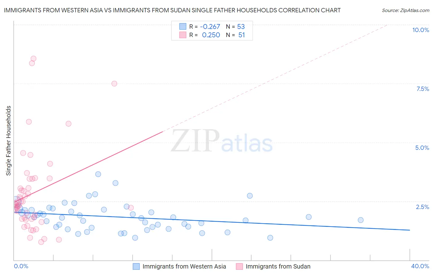 Immigrants from Western Asia vs Immigrants from Sudan Single Father Households