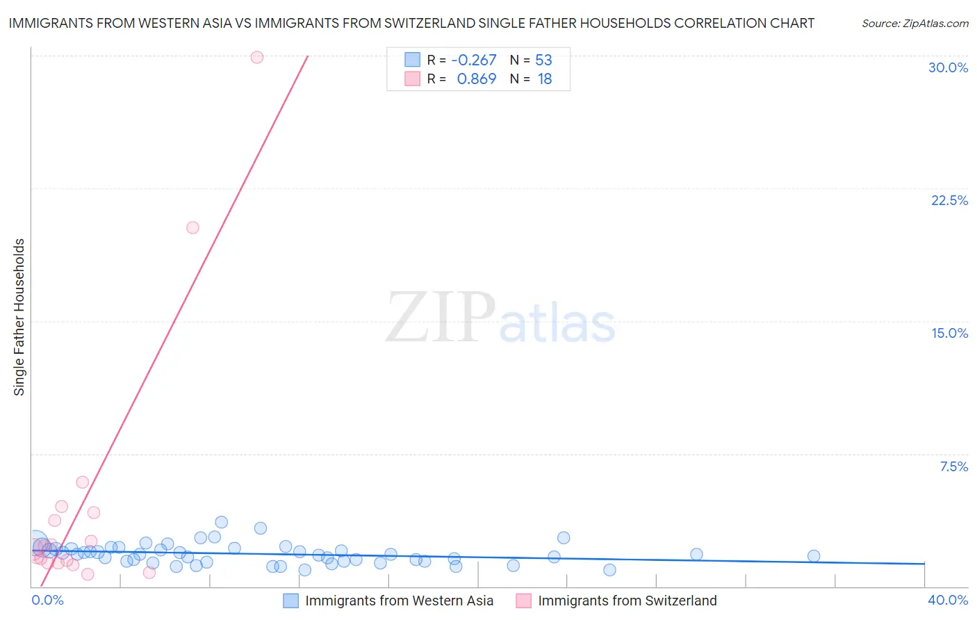 Immigrants from Western Asia vs Immigrants from Switzerland Single Father Households